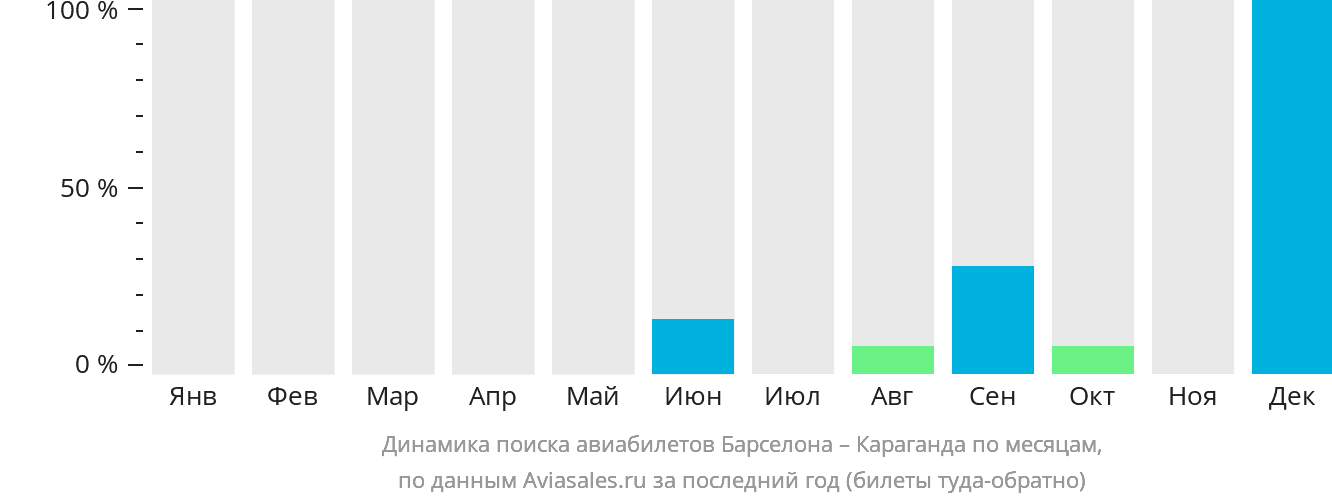 Динамика поиска авиабилетов из Барселоны в Караганду по месяцам