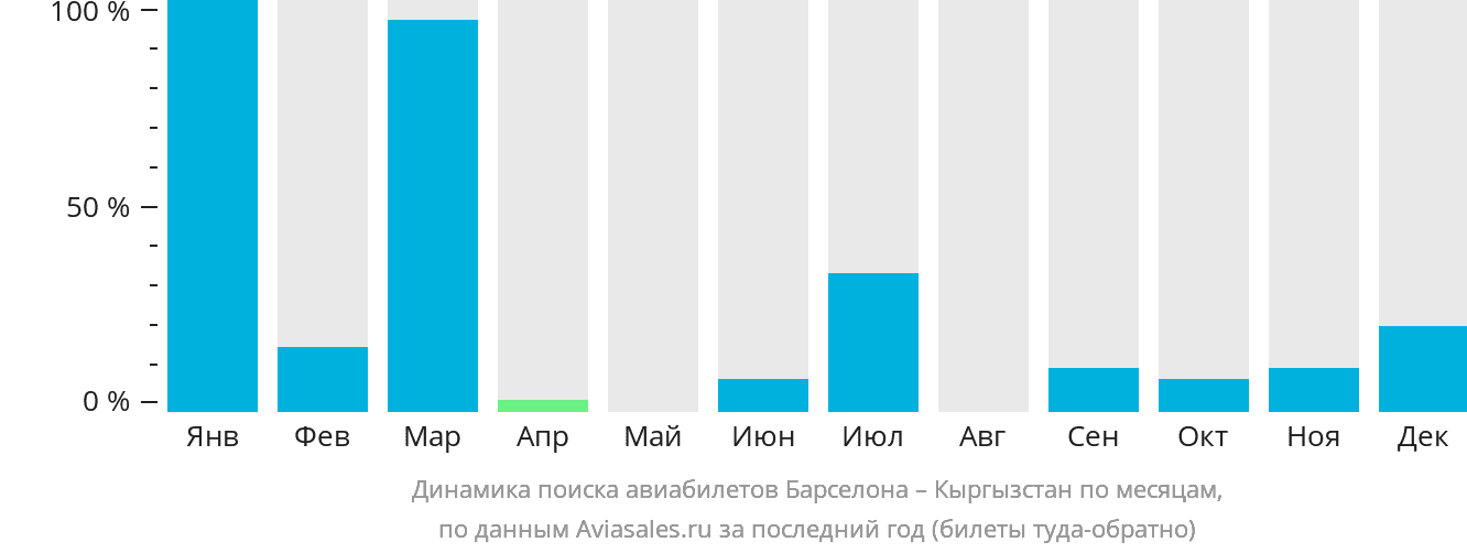 Динамика поиска авиабилетов из Барселоны в Кыргызстан по месяцам
