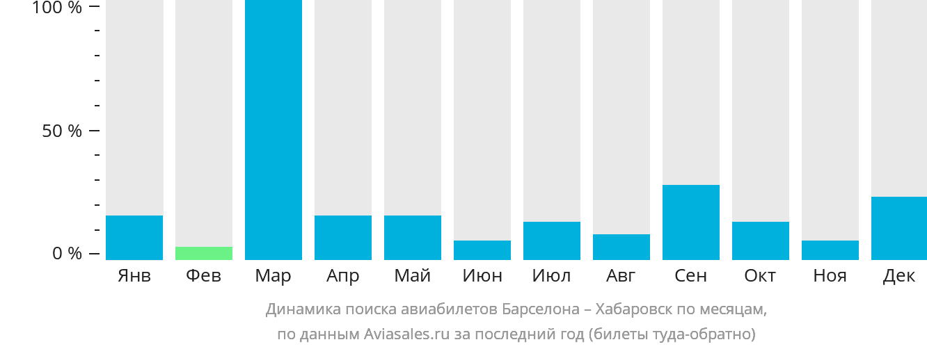 Динамика поиска авиабилетов из Барселоны в Хабаровск по месяцам
