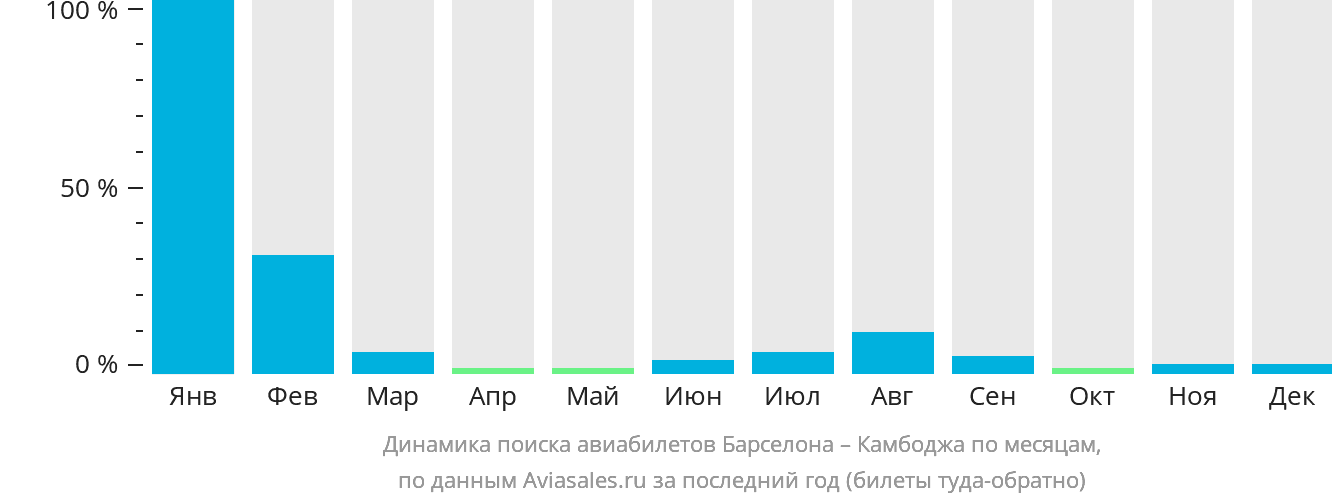 Динамика поиска авиабилетов из Барселоны в Камбоджу по месяцам