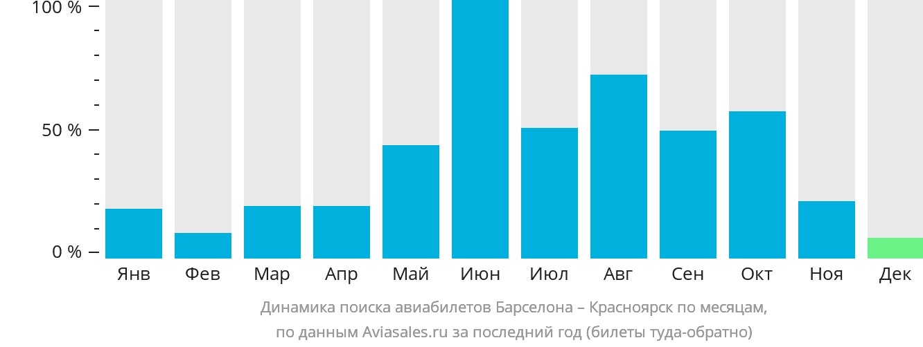 Динамика поиска авиабилетов из Барселоны в Красноярск по месяцам
