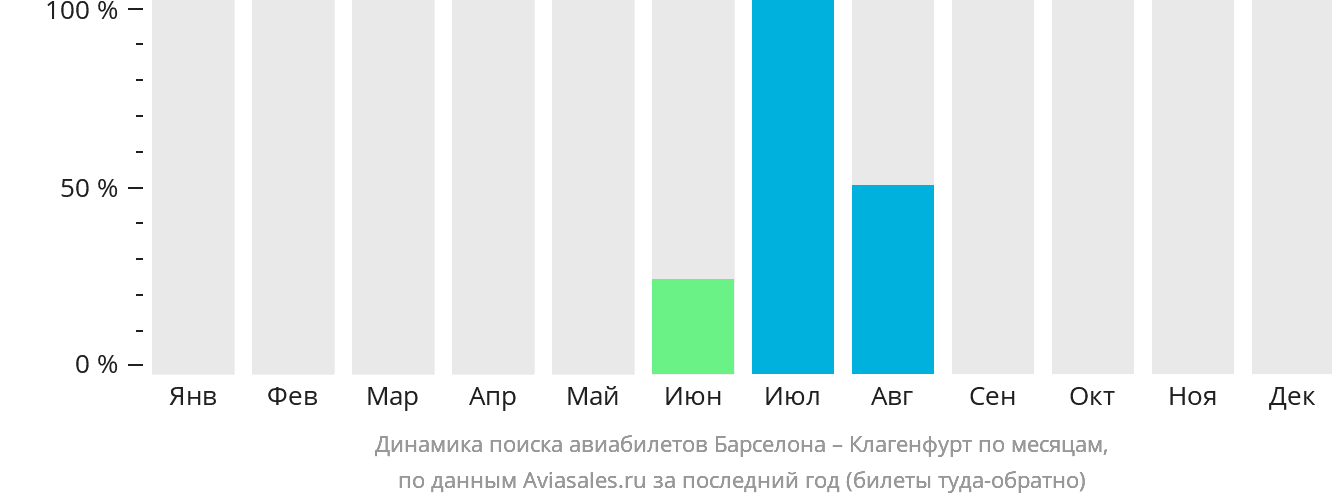 Динамика поиска авиабилетов из Барселоны в Клагенфурт по месяцам