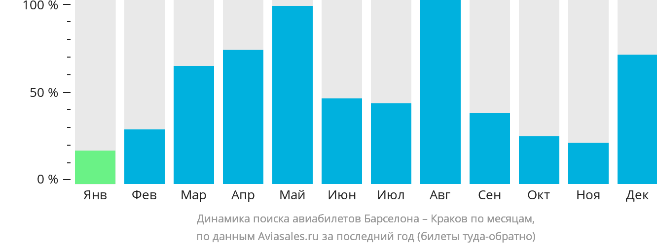 Динамика поиска авиабилетов из Барселоны в Краков по месяцам