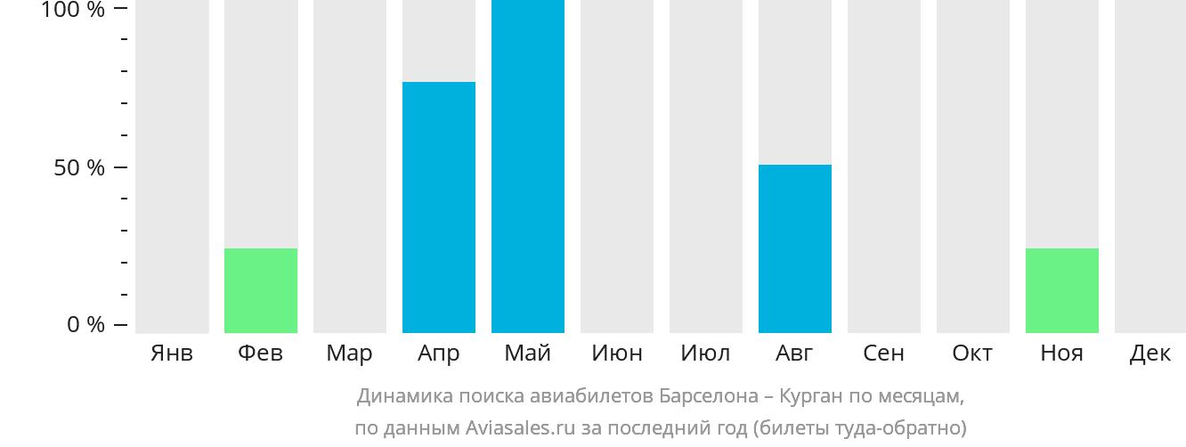 Динамика поиска авиабилетов из Барселоны в Курган по месяцам