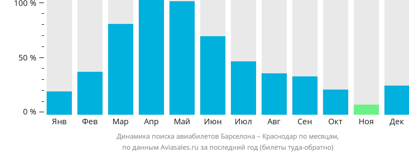 Динамика поиска авиабилетов из Барселоны в Краснодар по месяцам