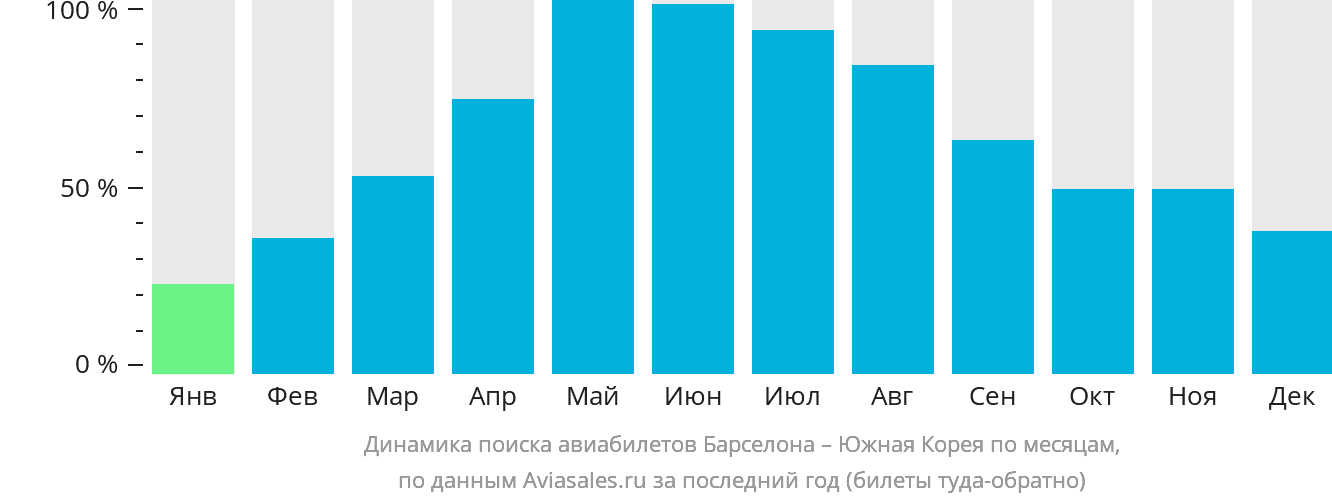 Динамика поиска авиабилетов из Барселоны в Южную Корею по месяцам