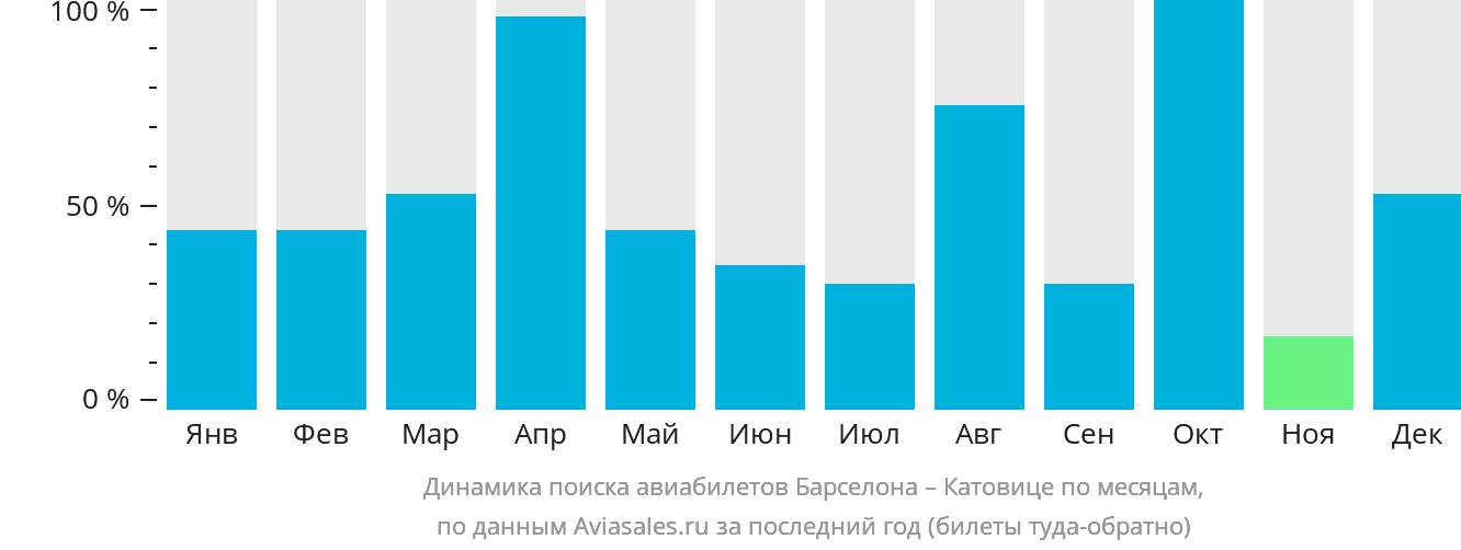 Динамика поиска авиабилетов из Барселоны в Катовице по месяцам