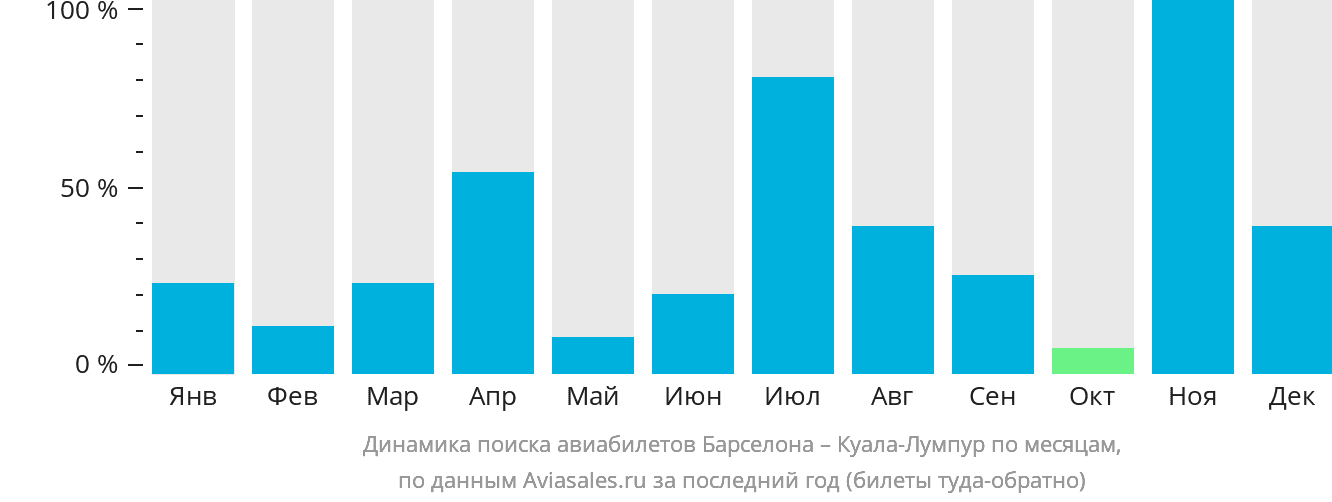 Динамика поиска авиабилетов из Барселоны в Куала-Лумпур по месяцам