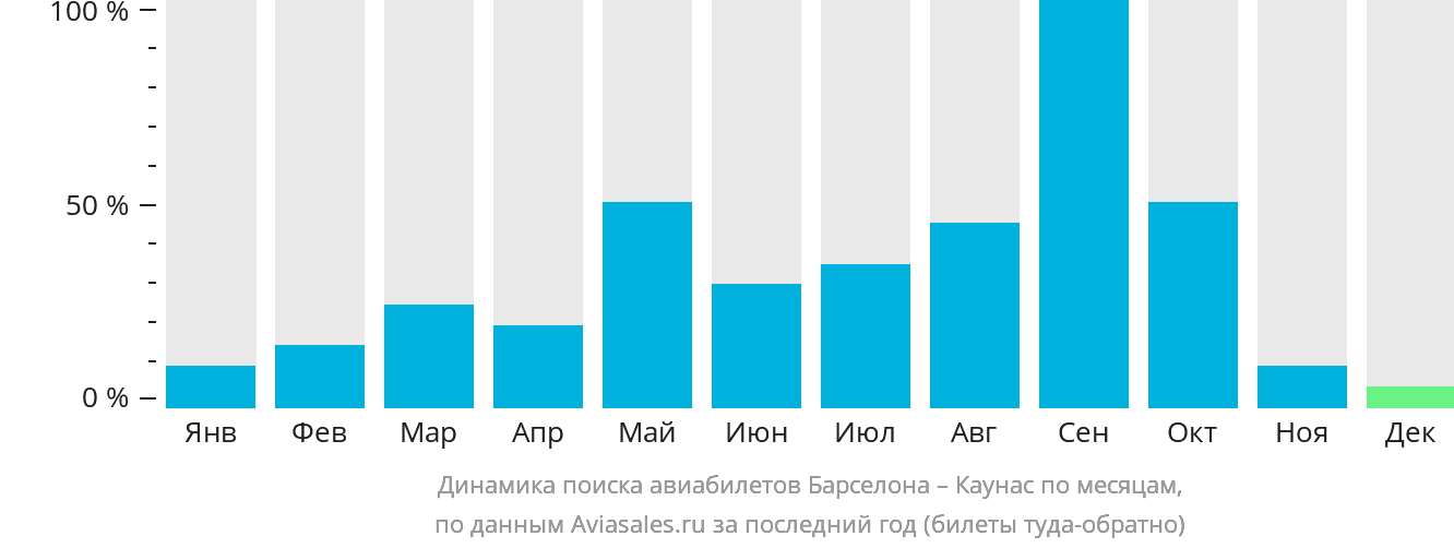 Динамика поиска авиабилетов из Барселоны в Каунас по месяцам