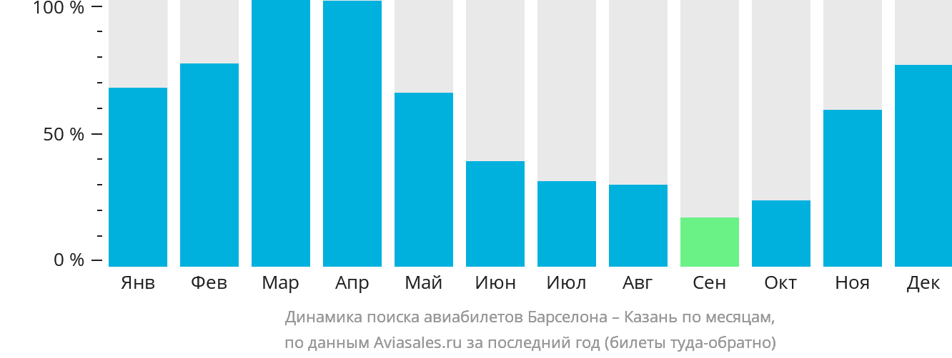 Динамика поиска авиабилетов из Барселоны в Казань по месяцам
