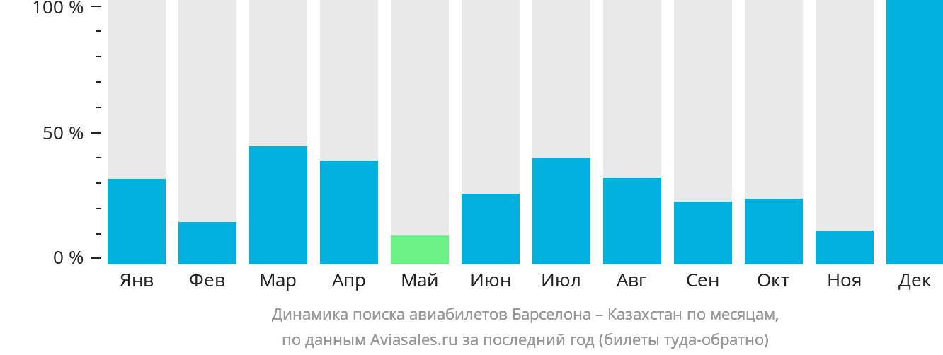 Динамика поиска авиабилетов из Барселоны в Казахстан по месяцам
