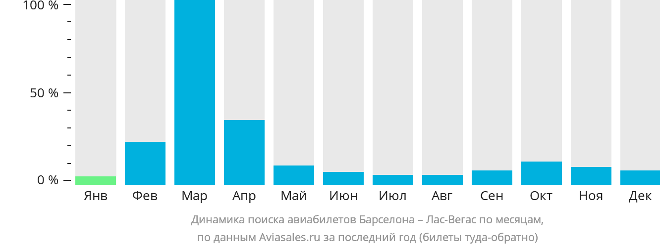 Динамика поиска авиабилетов из Барселоны в Лас-Вегас по месяцам