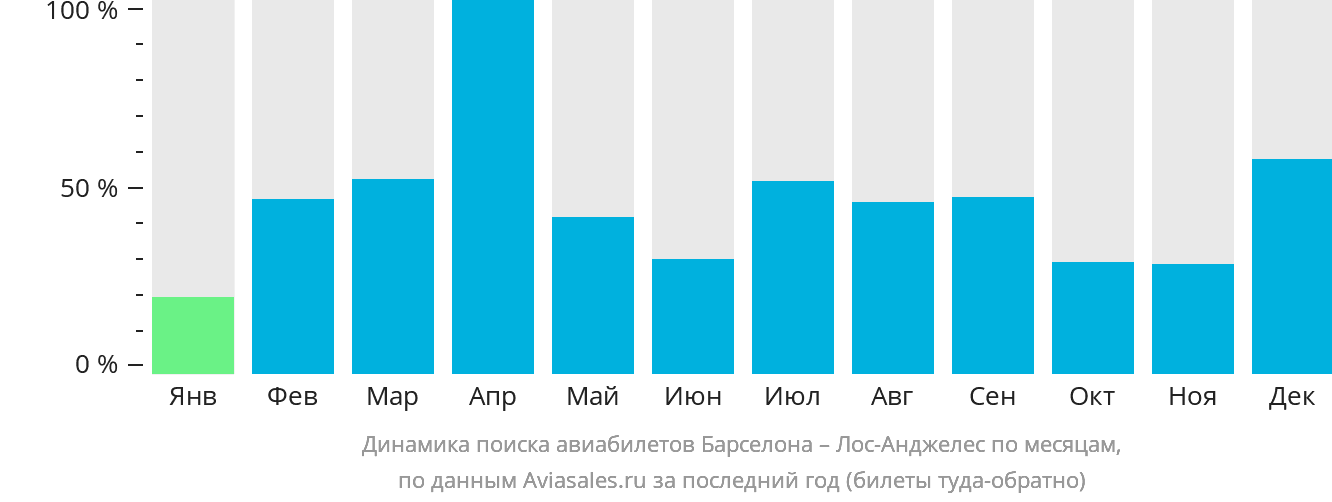 Динамика поиска авиабилетов из Барселоны в Лос-Анджелес по месяцам