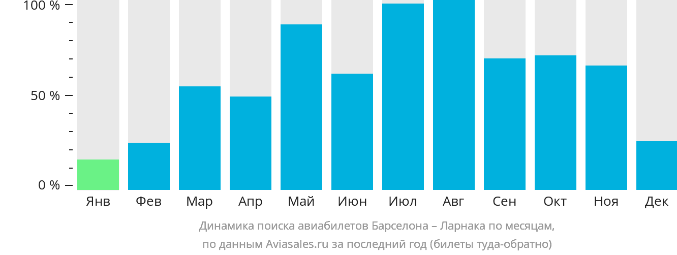 Динамика поиска авиабилетов из Барселоны в Ларнаку по месяцам