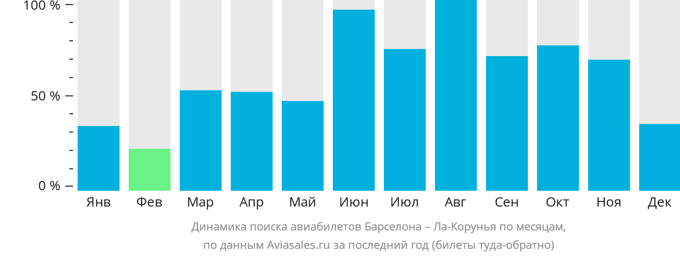 Динамика поиска авиабилетов из Барселоны в Ла-Корунью по месяцам