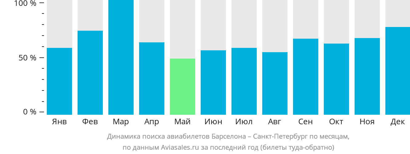 Динамика поиска авиабилетов из Барселоны в Санкт-Петербург по месяцам