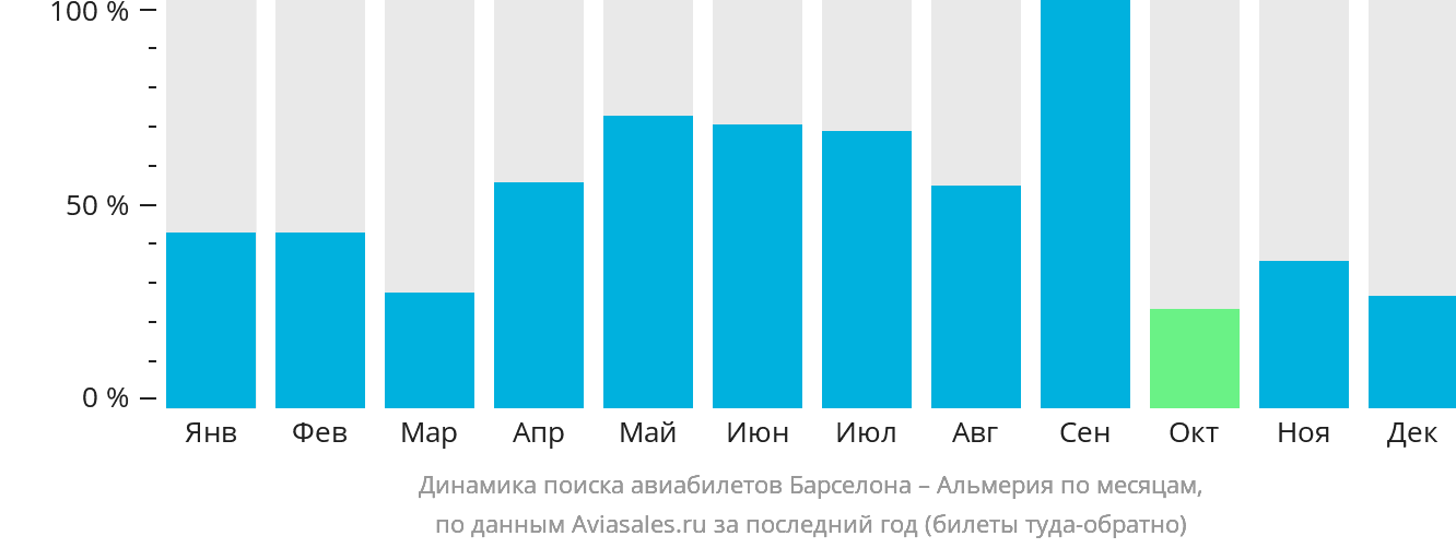 Динамика поиска авиабилетов из Барселоны в Альмерию по месяцам