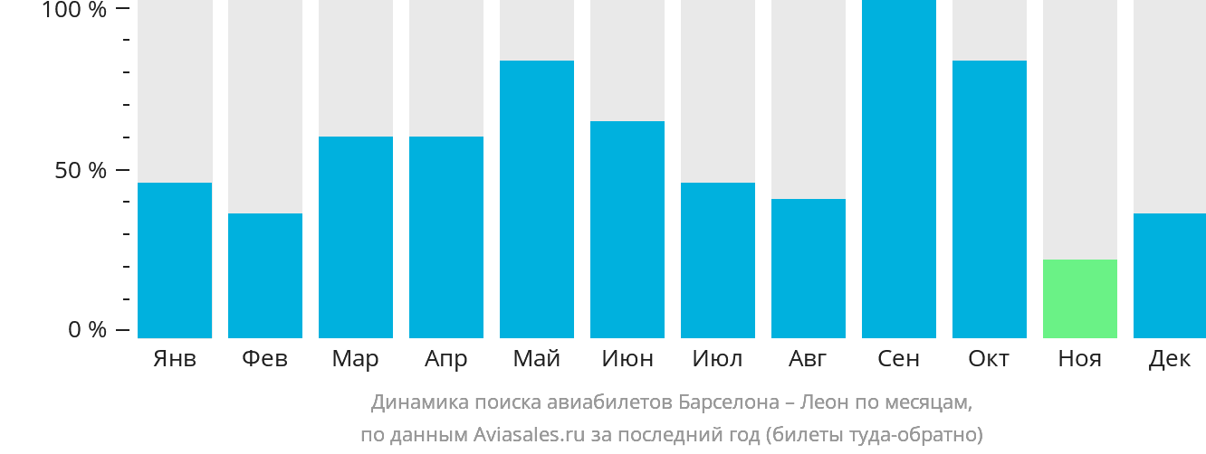 Динамика поиска авиабилетов из Барселоны в Леон по месяцам