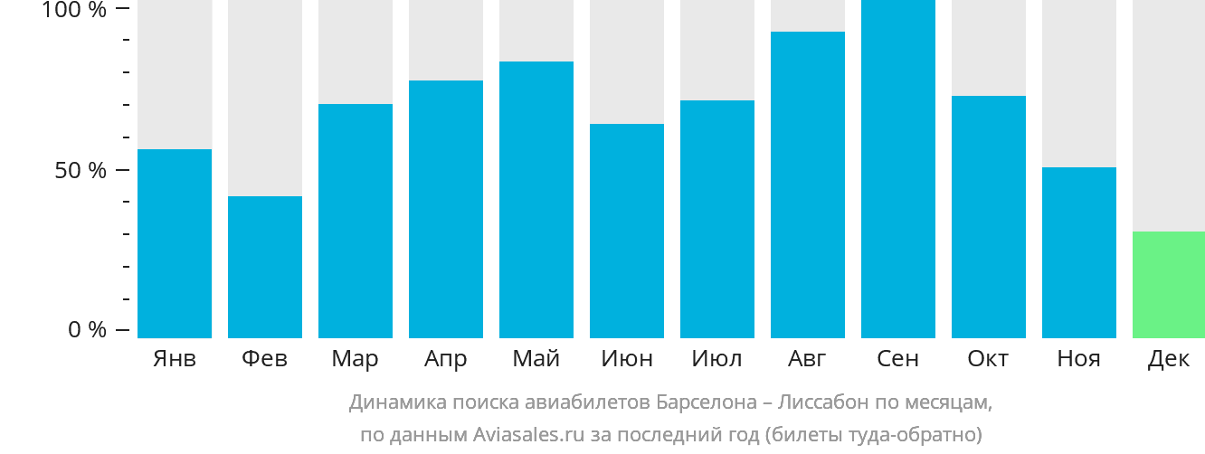 Динамика поиска авиабилетов из Барселоны в Лиссабон по месяцам