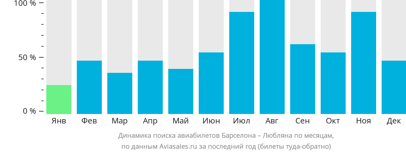 Динамика поиска авиабилетов из Барселоны в Любляну по месяцам