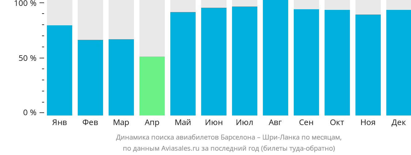 Динамика поиска авиабилетов из Барселоны на Шри-Ланку по месяцам