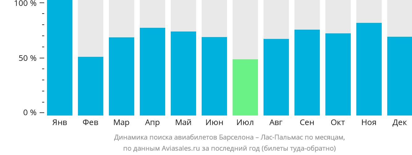 Динамика поиска авиабилетов из Барселоны в Лас-Пальмас по месяцам