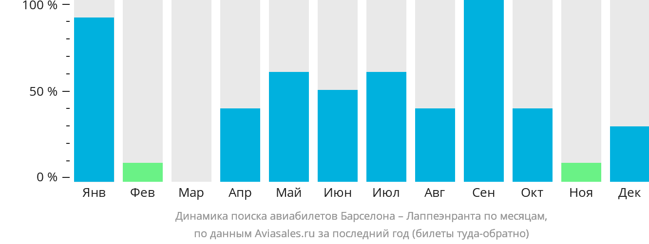 Динамика поиска авиабилетов из Барселоны в Лаппеэнранту по месяцам