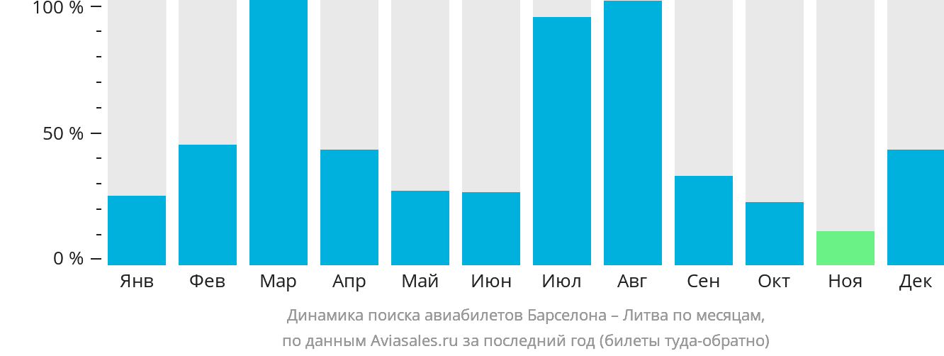 Динамика поиска авиабилетов из Барселоны в Литву по месяцам