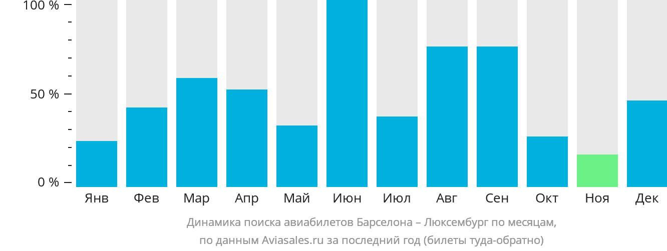 Динамика поиска авиабилетов из Барселоны в Люксембург по месяцам