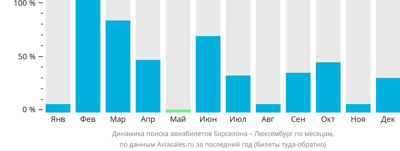Динамика поиска авиабилетов из Барселоны в Люксембург по месяцам