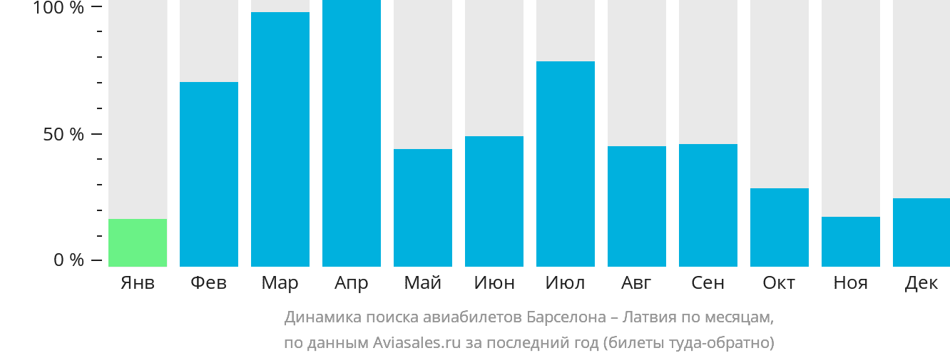 Динамика поиска авиабилетов из Барселоны в Латвию по месяцам