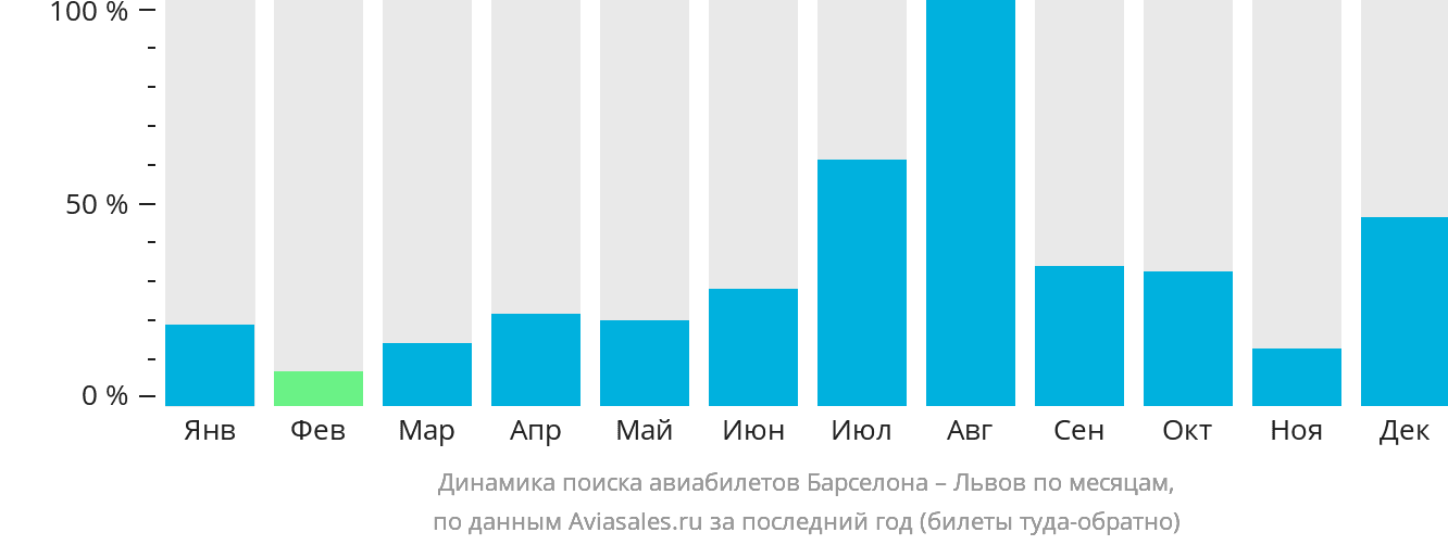 Динамика поиска авиабилетов из Барселоны в Львов по месяцам