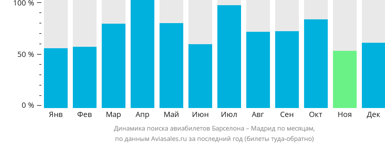 Динамика поиска авиабилетов из Барселоны в Мадрид по месяцам