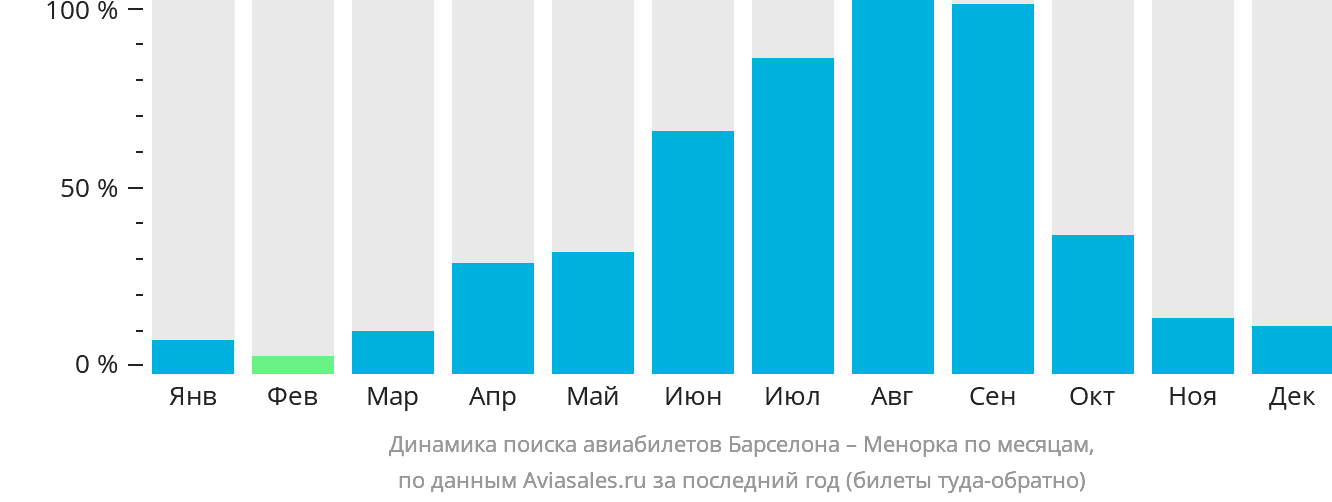 Динамика поиска авиабилетов из Барселоны на Менорку по месяцам