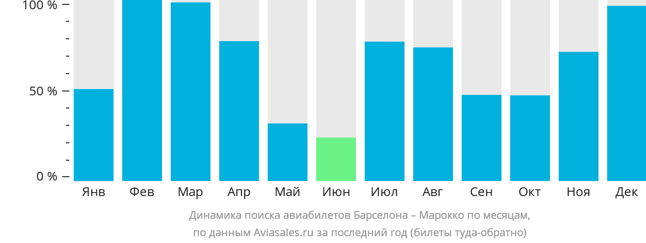 Динамика поиска авиабилетов из Барселоны в Марокко по месяцам