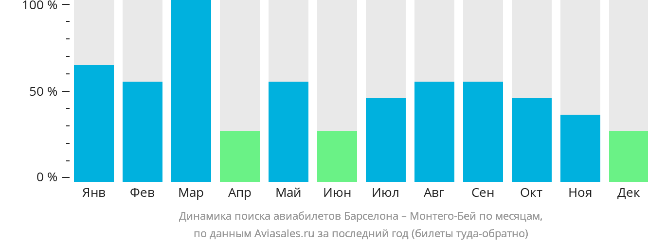 Динамика поиска авиабилетов из Барселоны в Монтего-Бей по месяцам