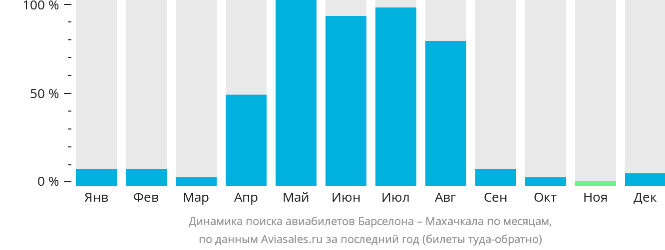Динамика поиска авиабилетов из Барселоны в Махачкалу по месяцам