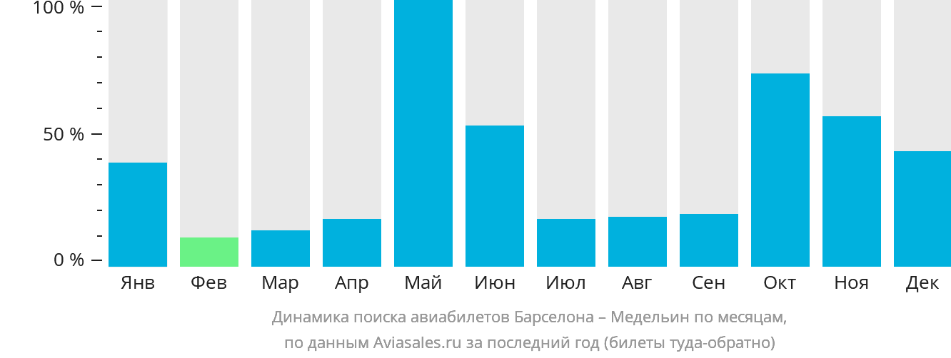 Динамика поиска авиабилетов из Барселоны в Медельин по месяцам