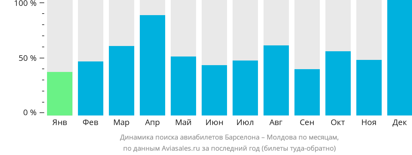 Динамика поиска авиабилетов из Барселоны в Молдову по месяцам