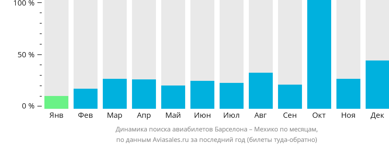 Динамика поиска авиабилетов из Барселоны в Мехико по месяцам