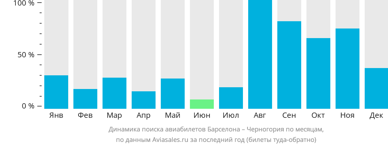 Динамика поиска авиабилетов из Барселоны в Черногорию по месяцам