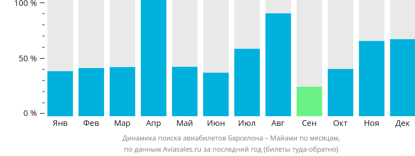 Динамика поиска авиабилетов из Барселоны в Майами по месяцам