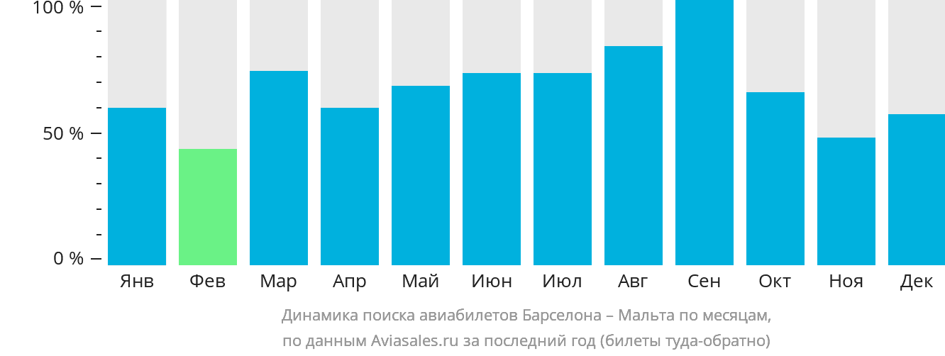 Динамика поиска авиабилетов из Барселоны на Мальту по месяцам