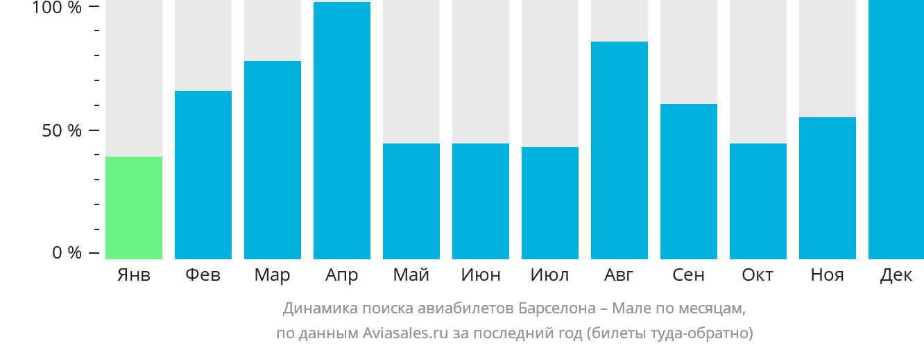 Динамика поиска авиабилетов из Барселоны в Мале по месяцам