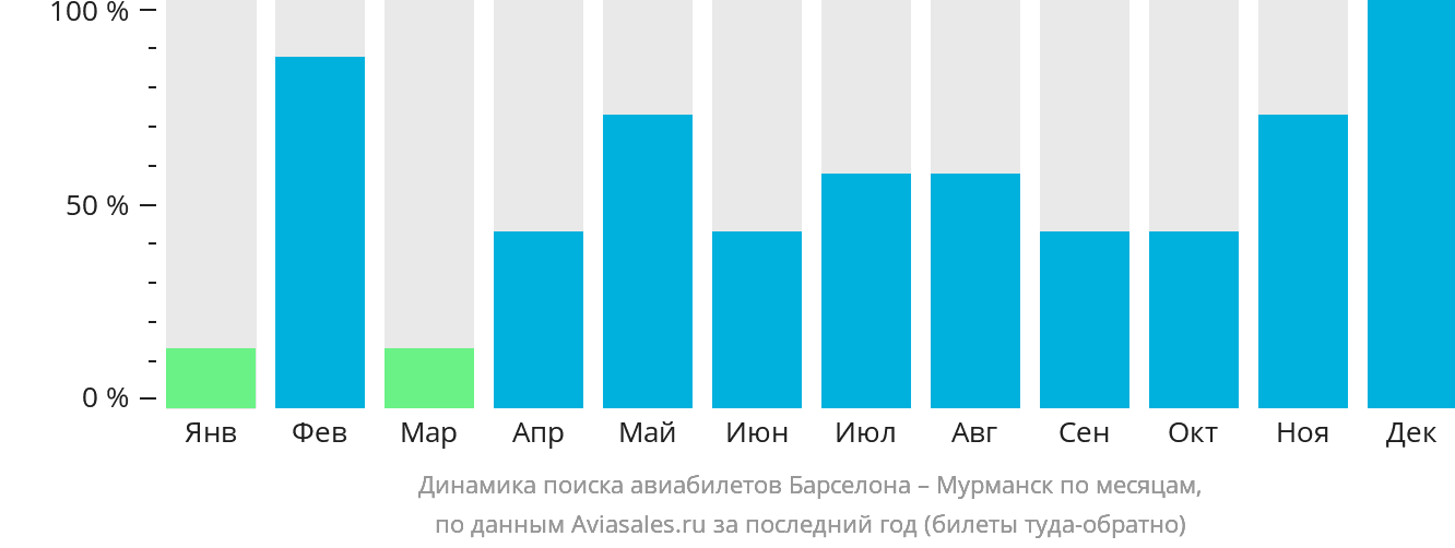 Динамика поиска авиабилетов из Барселоны в Мурманск по месяцам