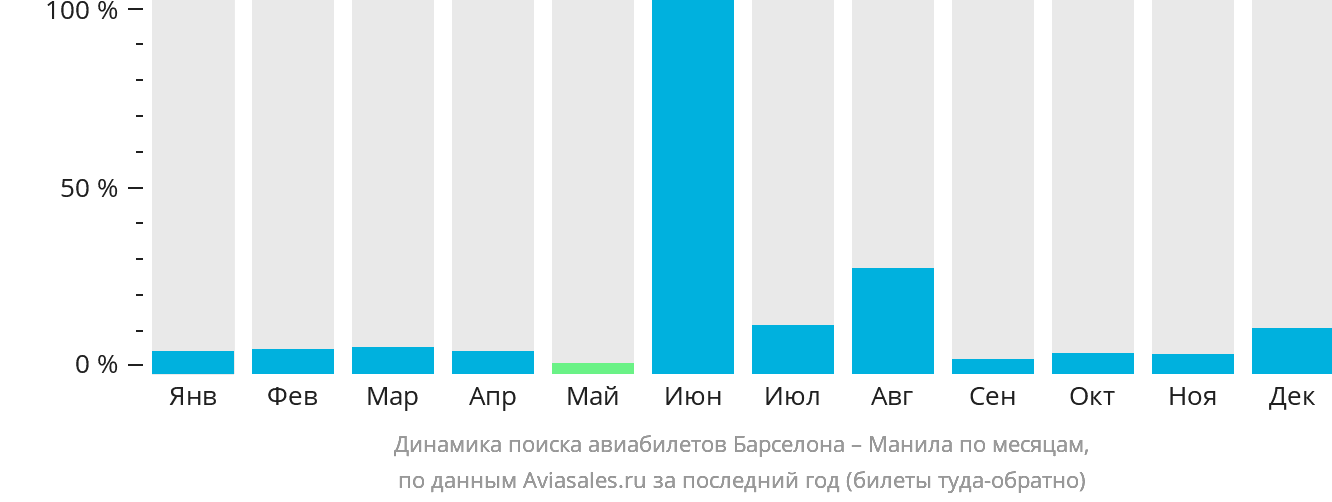 Динамика поиска авиабилетов из Барселоны в Манилу по месяцам