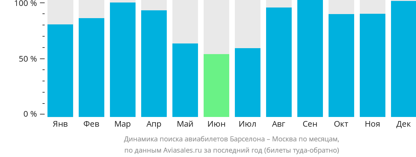 Динамика поиска авиабилетов из Барселоны в Москву по месяцам