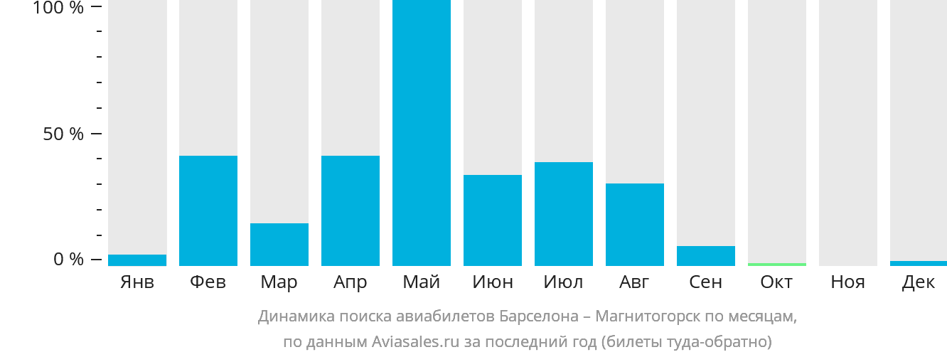 Динамика поиска авиабилетов из Барселоны в Магнитогорск по месяцам