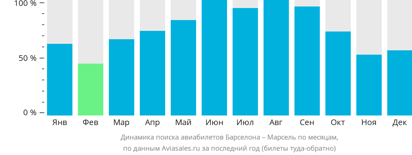 Динамика поиска авиабилетов из Барселоны в Марсель по месяцам