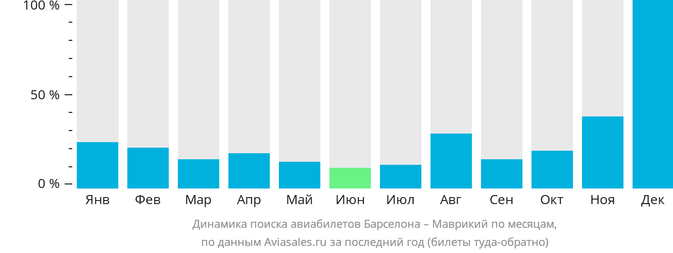 Динамика поиска авиабилетов из Барселоны в Маврикий по месяцам
